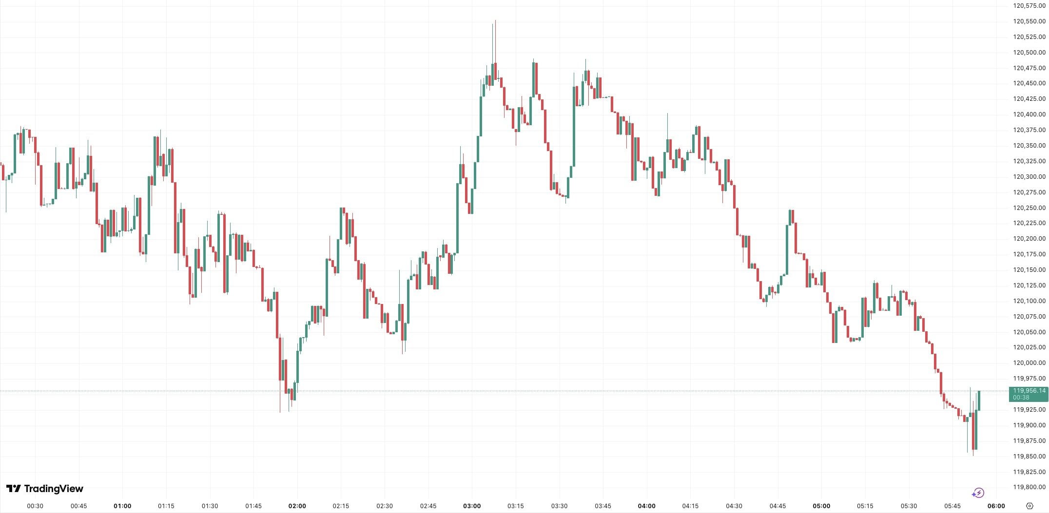 24-hour Bitcoin price performance. Source: TradingView